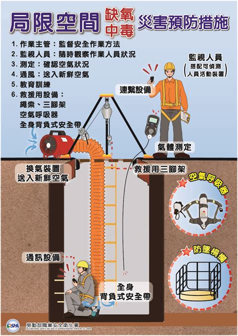 何謂局限空間|臺北市勞動檢查處